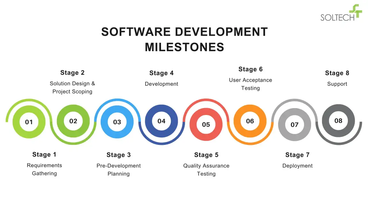 Visualisation des jalons d'un projet informatique : de la conception au support, en passant par le développement et les tests.