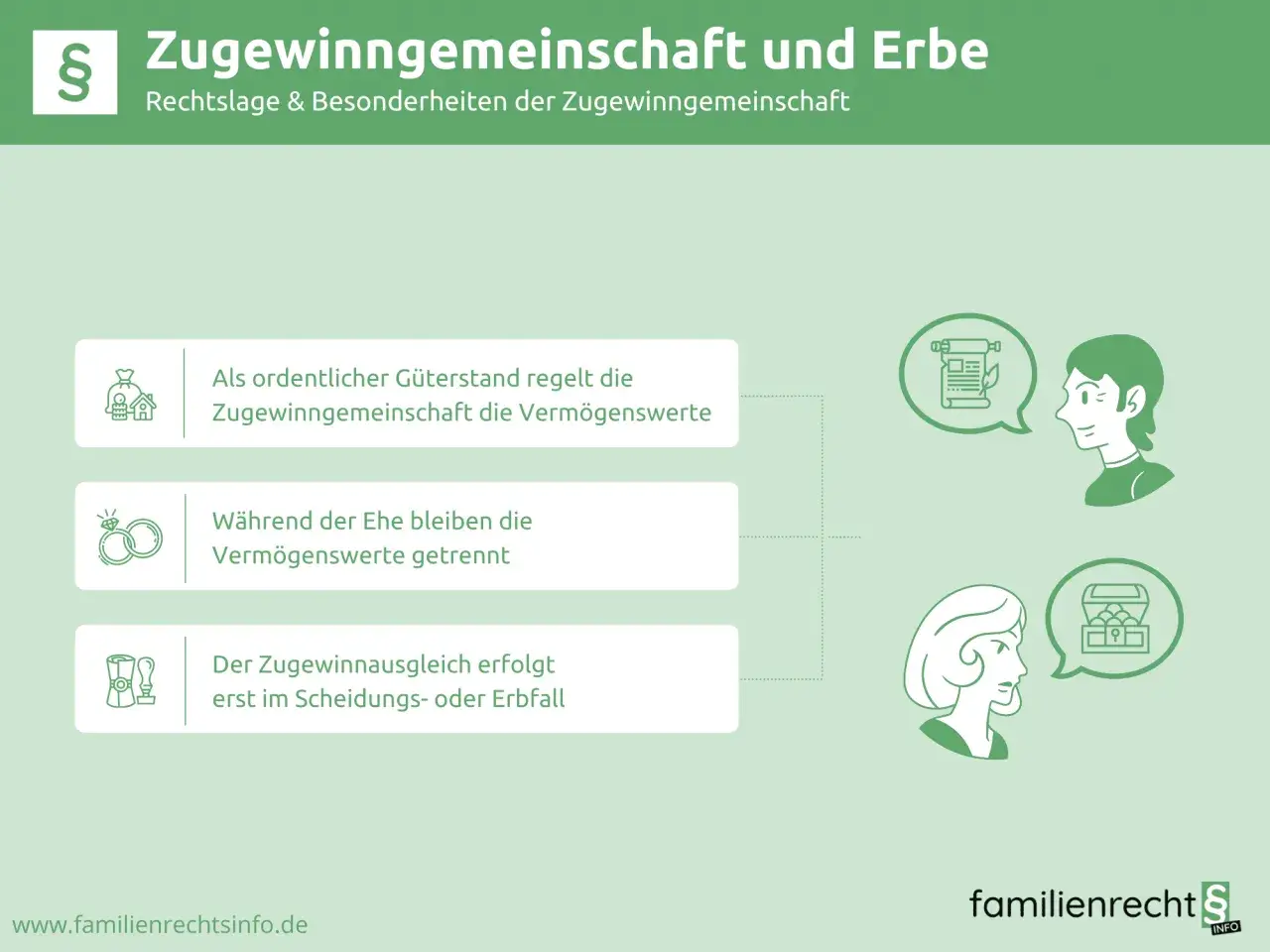 Die Zugewinngemeinschaft regelt Verm&ouml;genswerte w&auml;hrend der Ehe. Im Scheidungs- oder Erbfall erfolgt der Ausgleich.