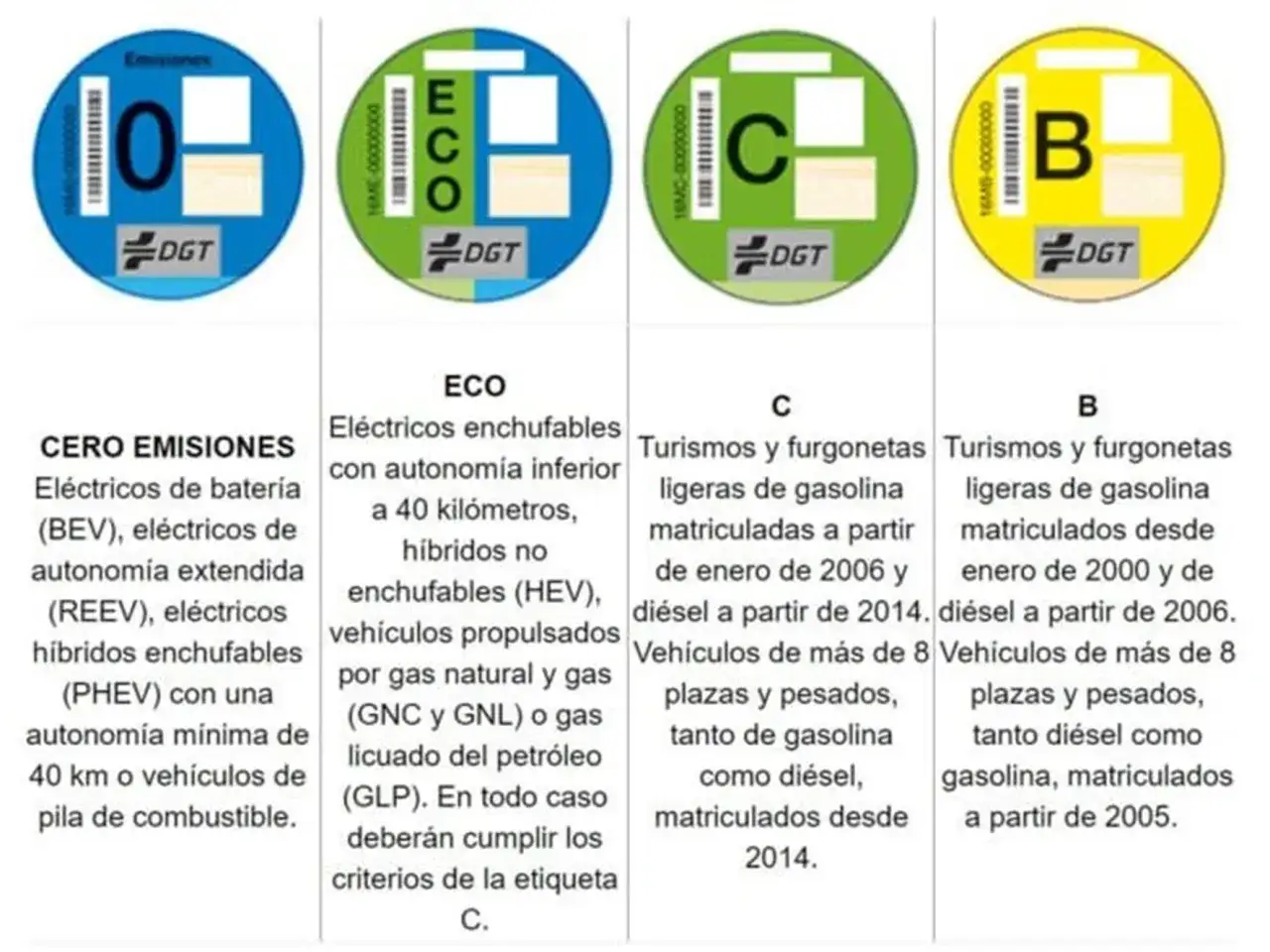 Etiquetas DGT: 0 (cero emisiones), ECO, C y B. Cada etiqueta b representa vehículos de gasolina matriculados desde 2000 y diésel desde 2006.