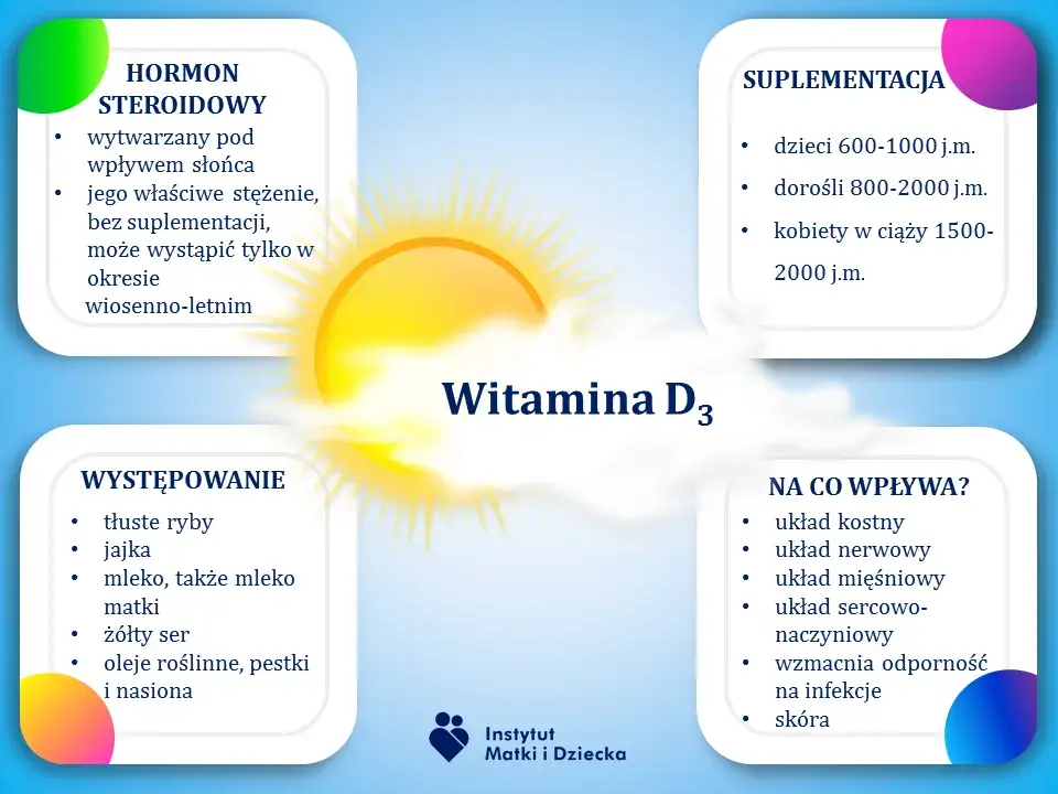 Grafika przedstawiająca różne formy suplementów witaminy D (kapsułki, krople) z zaznaczeniem dawek