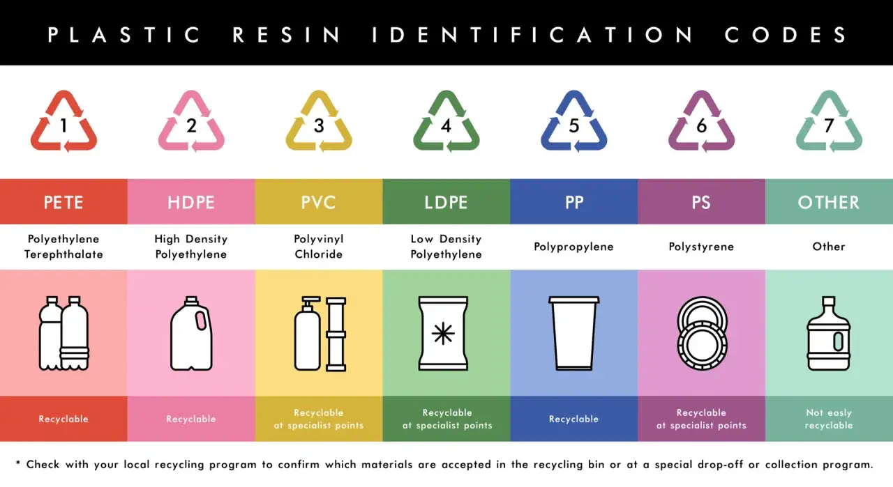Tabela z kodami identyfikacji tworzyw sztucznych. Pokazuje symbole na naczyniach plastikowych, ich nazwy i stopień recyklingu.