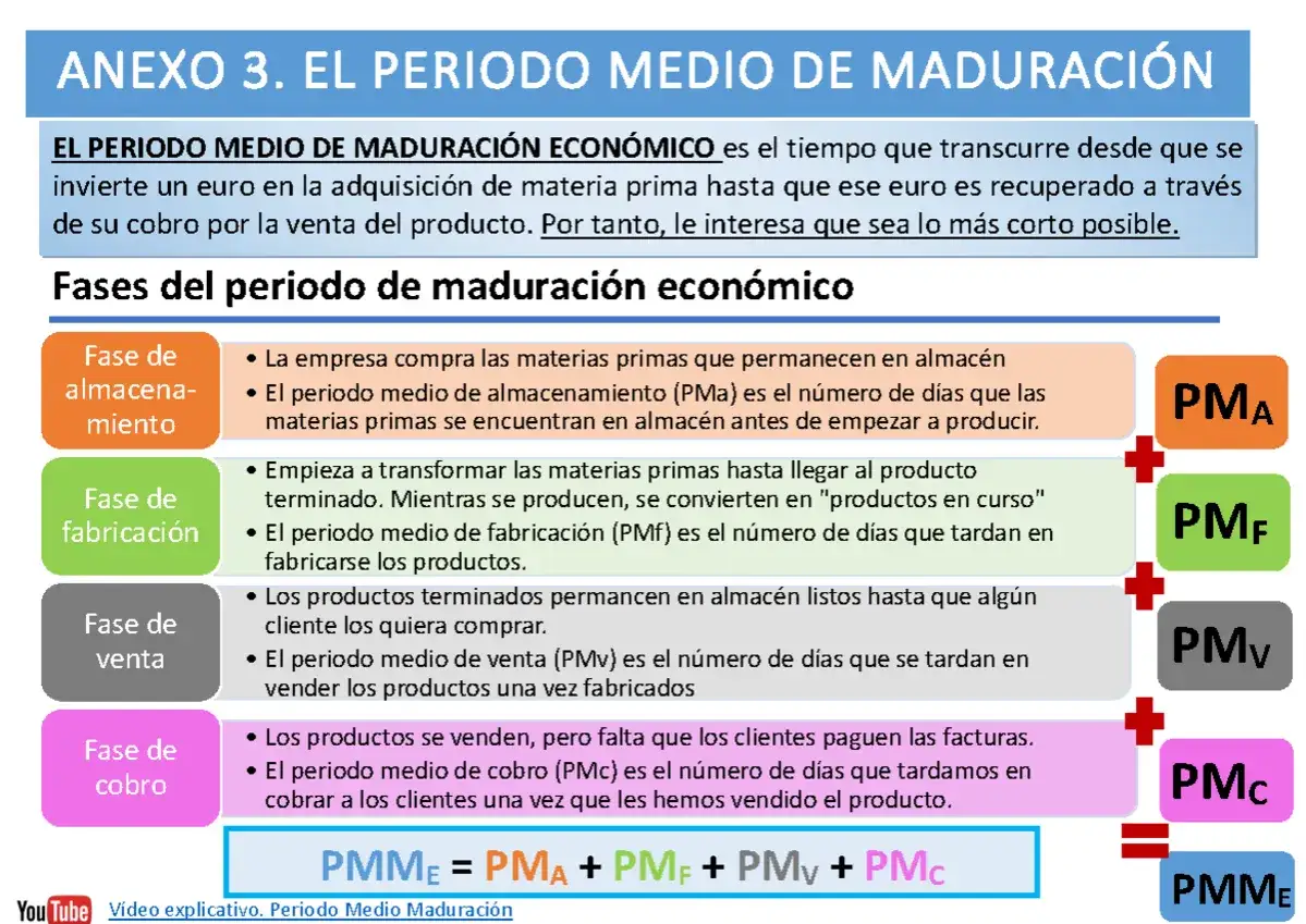 El periodo medio de maduraci&oacute;n econ&oacute;mico es el tiempo desde la compra de materia prima hasta el cobro. Se desglosa en almacenamiento, fabricaci&oacute;n, venta y cobro.