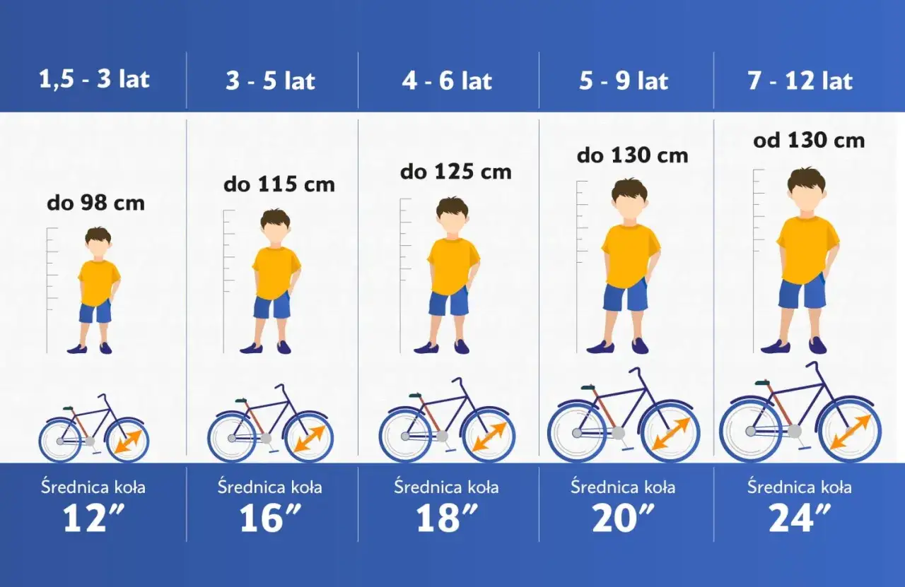 Rower dla 10 latka: jaki rozmiar kół? Tabela podpowiada: 20-24 cale dla dzieci 7-12 lat.