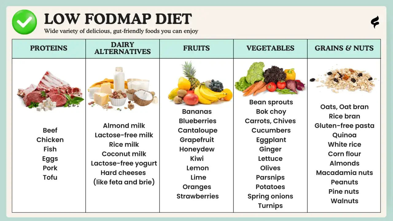 Tabela z produktami dozwolonymi w diecie low FODMAP: białka (mięso, ryby, jajka), alternatywy mleka (napój migdałowy, ryżowy), owoce (banany, jagody), warzywa (marchew, ogórek) i zboża (owsianka, ryż).