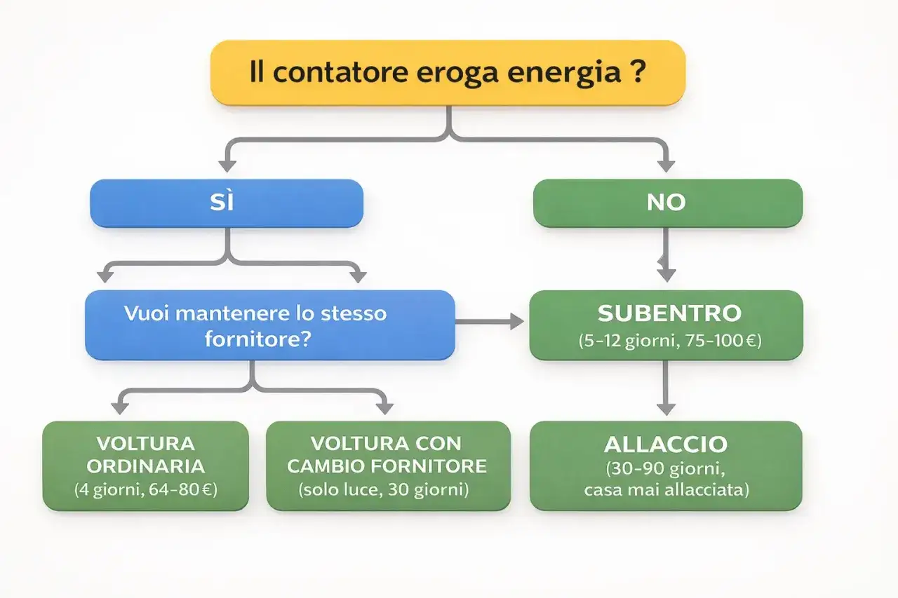 Diagramma di flusso: se il contatore eroga energia, si procede con voltura ordinaria o cambio fornitore. Se no, subentro o allaccio. Utile se l'ex inquilino non chiude utenze.