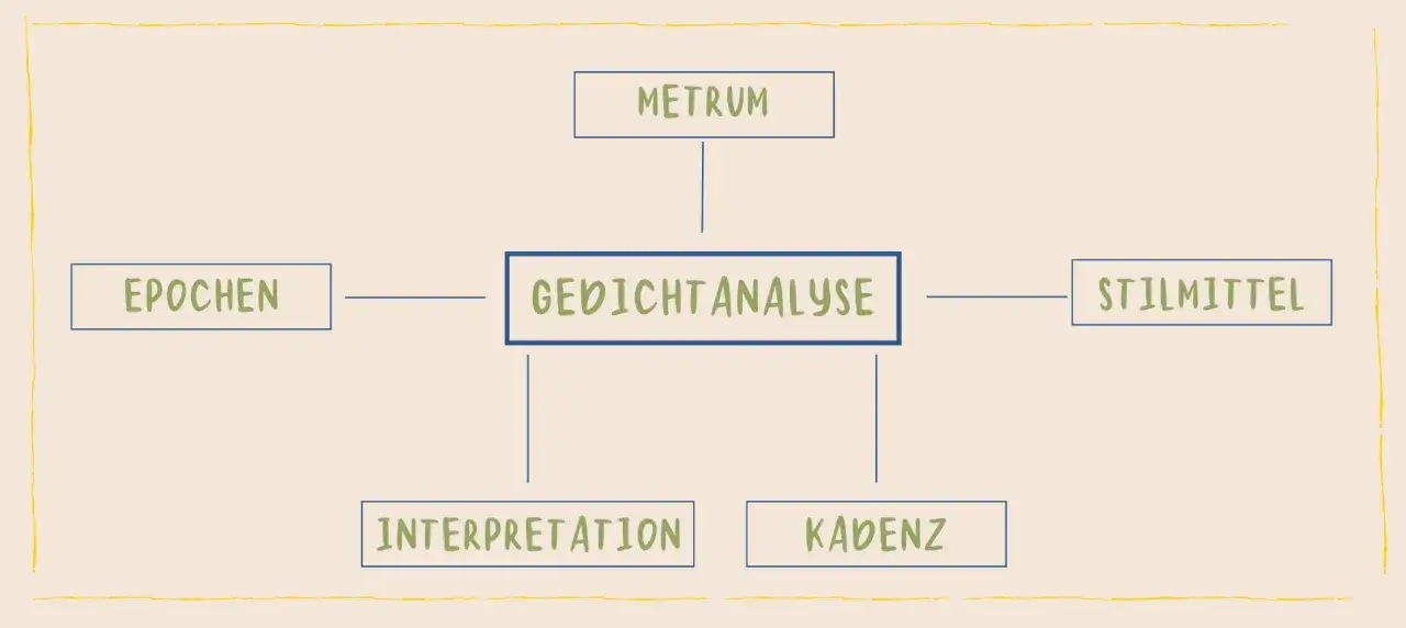 Mindmap zur Gedichtanalyse: Epochen, Metrum, Stilmittel, Kadenz und Interpretation sind Schlüsselkomponenten, um zu verstehen, wie schreibt man eine Gedichtinterpretation.