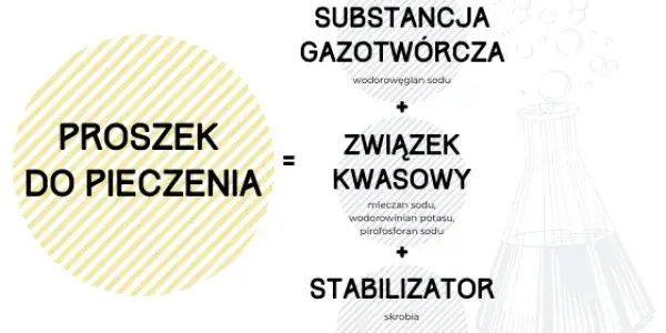 przelicznik proszku do pieczenia zamiast drożdży infografika