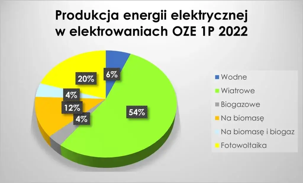 Rodzaje instalacji OZE w Polsce grafika por&oacute;wnawcza