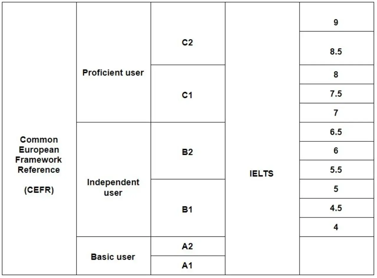 Tabla de equivalencia entre niveles CEFR y puntuaciones del examen IELTS, desde A1 hasta C2.