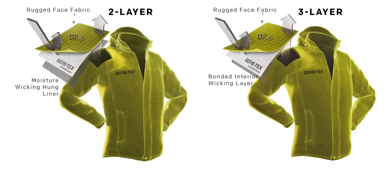 Ilustracja pokazuje budowę odzieży z membraną GORE-TEX. Dowiedz się, goretex co to i jak działa w warstwach 2- i 3-warstwowych.