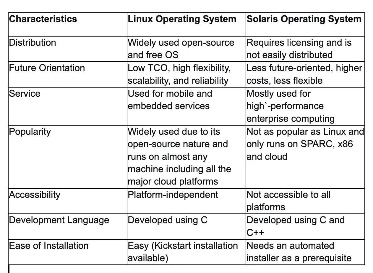 Porównanie systemów operacyjnych: Linux vs. Solaris. Solaris jest mniej popularny, wymaga licencji i jest przeznaczony do zastosowań korporacyjnych.