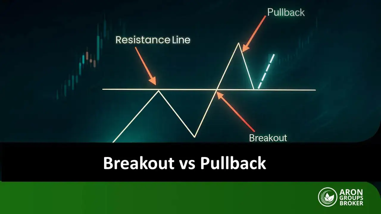 Chart zeigt Breakout vs. Pullback, wichtige Konzepte f&uuml;r Daytrading Tipps. Ein Ausbruch &uuml;ber Widerstandslinien und ein anschlie&szlig;ender Pullback sind zu sehen.