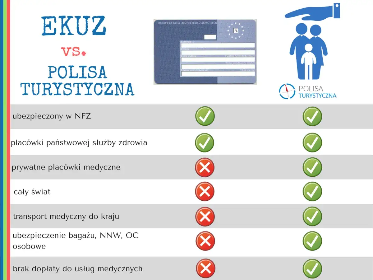 Porównanie EKUZ i polisy turystycznej. Dowiedz się, jak sprawdzić, czy jesteś ubezpieczony w NFZ, placówkach państwowych i prywatnych, na całym świecie.