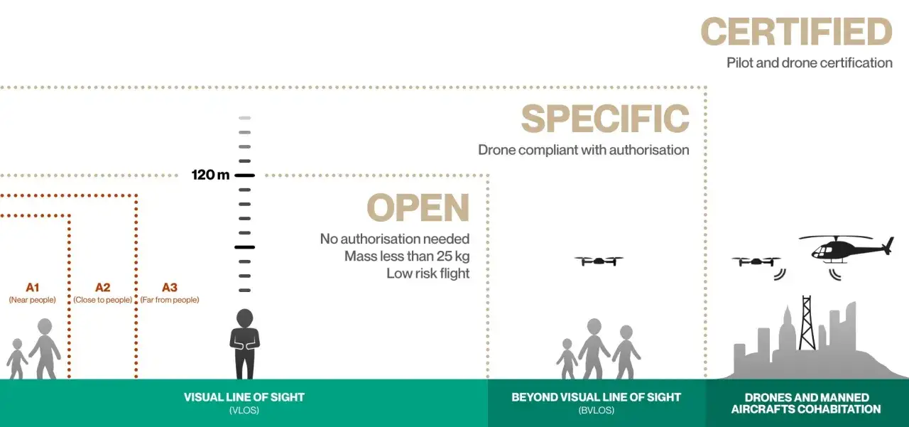Diagram illustrating drone regulations in Europe, covering VLOS, BVLOS, and cohabitation scenarios.