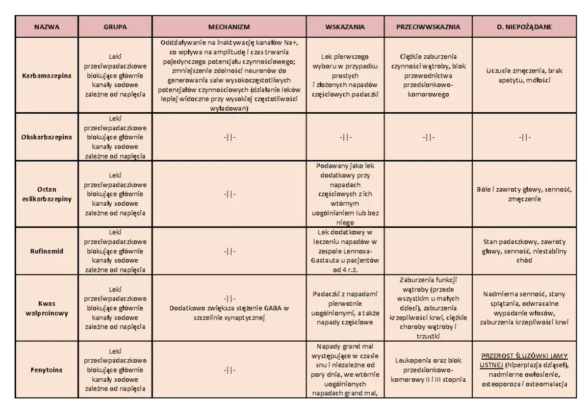 Tabela leków przeciwpadaczkowych, w tym neuroleptyków, z opisem mechanizmu, wskazań i działań niepożądanych.