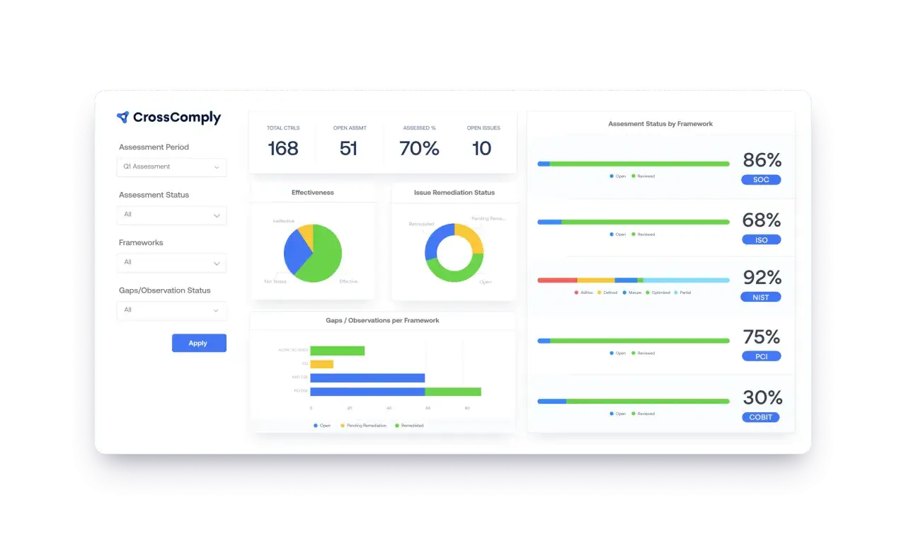 Dashboard showing compliance metrics, including open issues and assessment status by framework, to track ongoing compliance efforts.