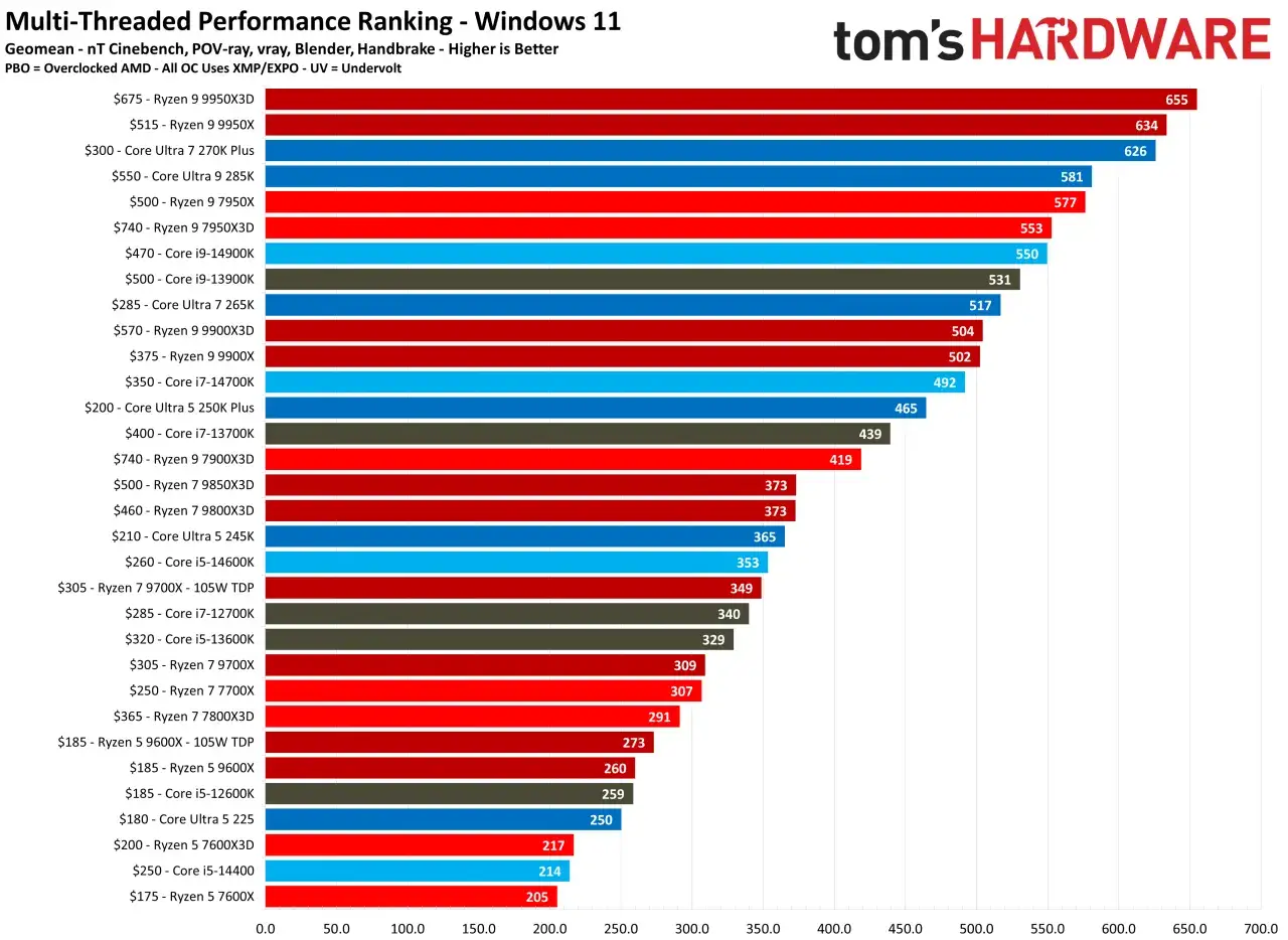 Wyniki testu wydajności komputera w wielowątkowości. Wykres porównuje procesory w zadaniach takich jak Cinebench, POV-ray, vray, Blender, Handbrake.