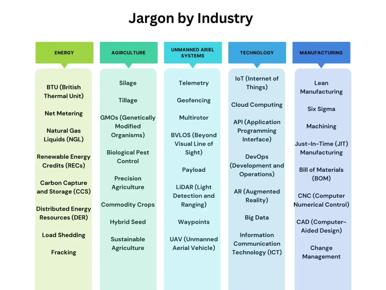 Chart showing industry-specific jargon, like 