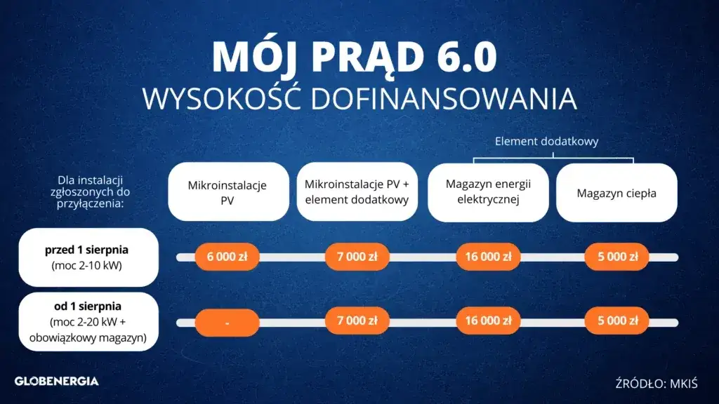 dopłaty do prądu kryteria uprawnienia infografika