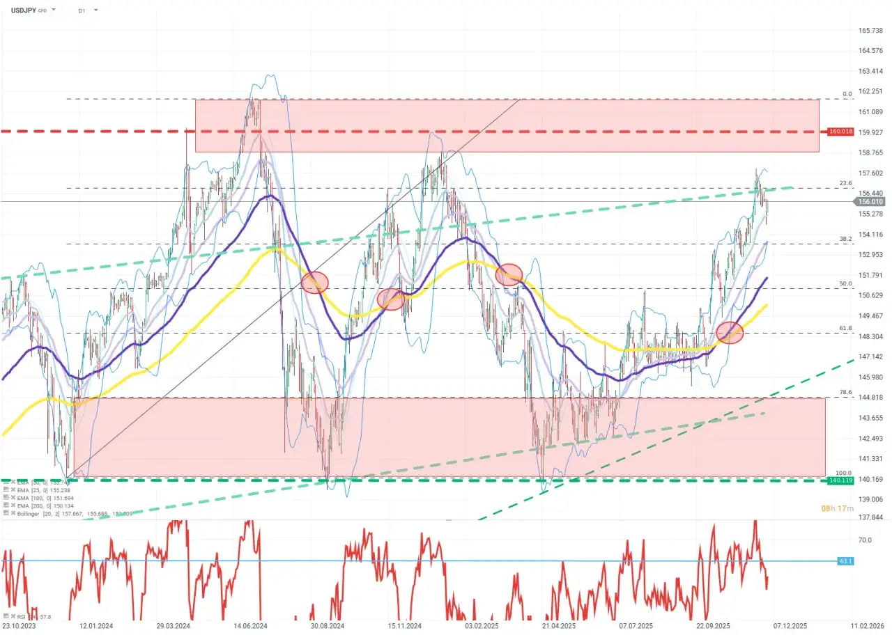Wykres USDJPY z zaznaczonymi wskaźnikami i obszarami. Czerwone kółka mogą symbolizować punkty swapowe, kluczowe dla analizy rynku Forex.