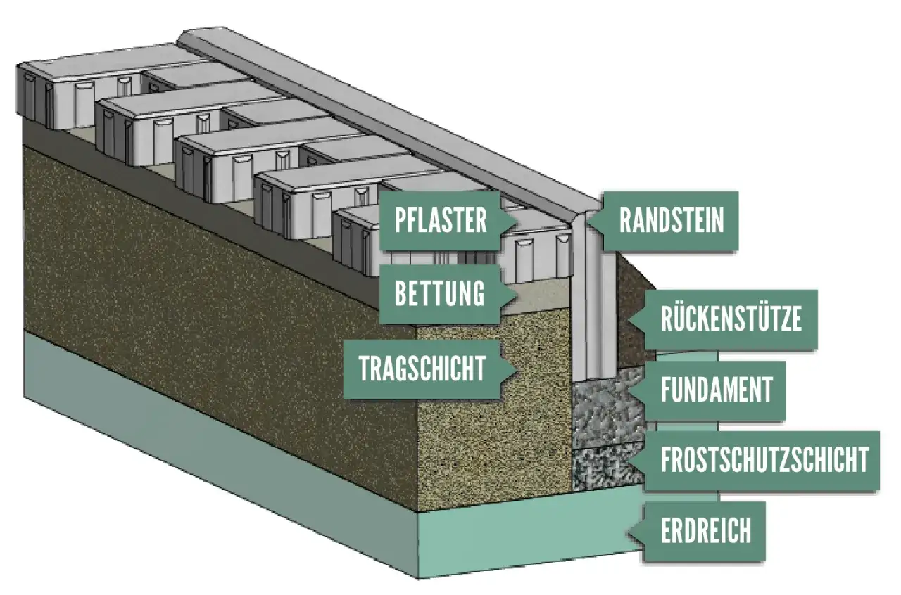 Schnittzeichnung eines Stra&szlig;enaufbaus: Pflaster, Bettung, hgt Tragschicht, Frostschutzschicht, Fundament, R&uuml;ckst&uuml;tze, Randstein und Erdreich.