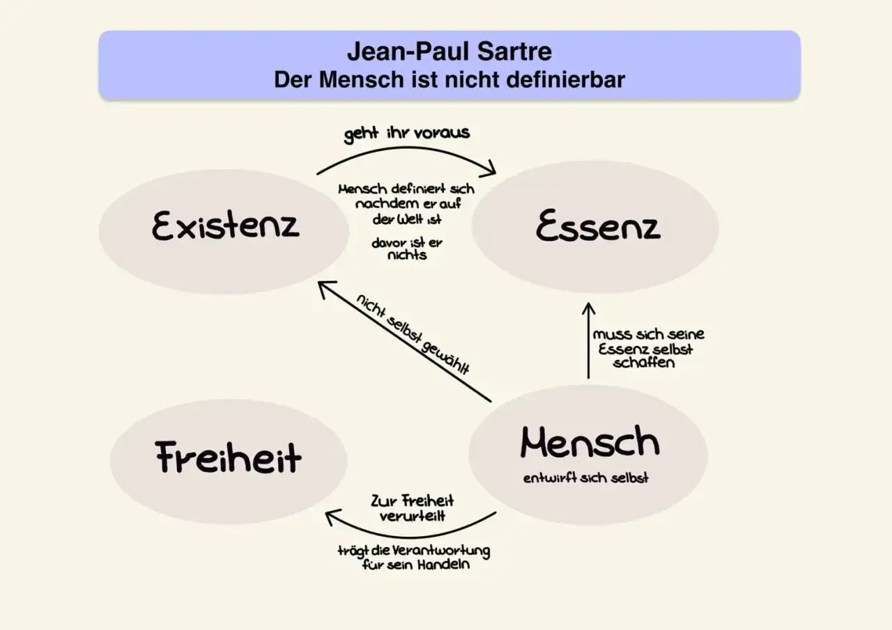 Schema zu Jean-Paul Sartres Philosophie: Existenz geht Essenz voraus, der Mensch entwirft sich selbst und ist zur Freiheit verurteilt.