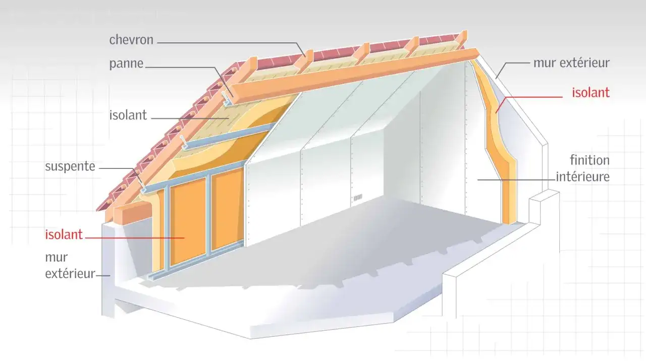 Coupe d'une maison montrant l'isolation rampant dans les murs et le toit. L'isolant est visible partout, assurant une protection thermique efficace.