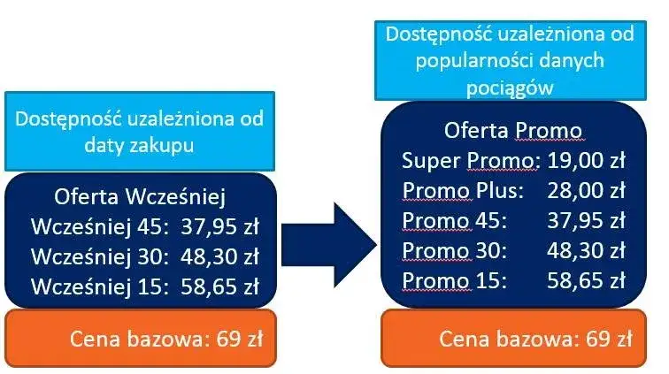 PKP Intercity promocje bilety