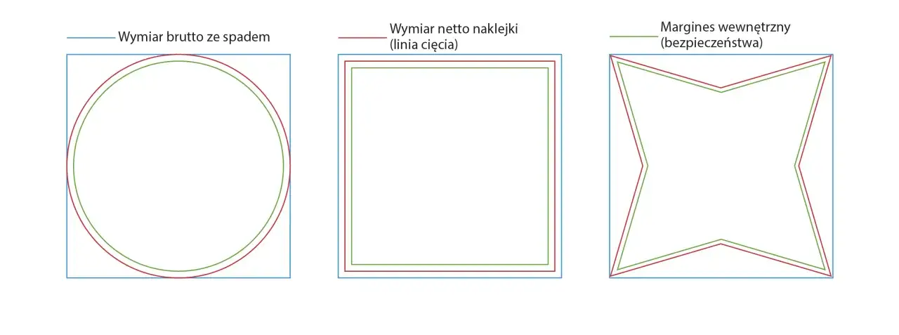 Ilustracja pokazuje trzy przykłady wymiar&oacute;w: brutto ze spadem, netto naklejki (linia cięcia) i margines wewnętrzny (bezpieczeństwa). Wskazuje na potencjalne spis błęd&oacute;w drukarskich przy niedokładnym cięciu.