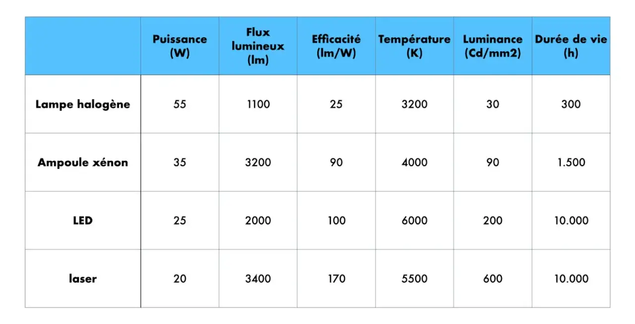 Tableau comparatif des caract&eacute;ristiques d'&eacute;clairage. Le LED, avec 25W, 2000lm et 100lm/W, montre un excellent rapport efficacit&eacute;/dur&eacute;e de vie (10.000h).