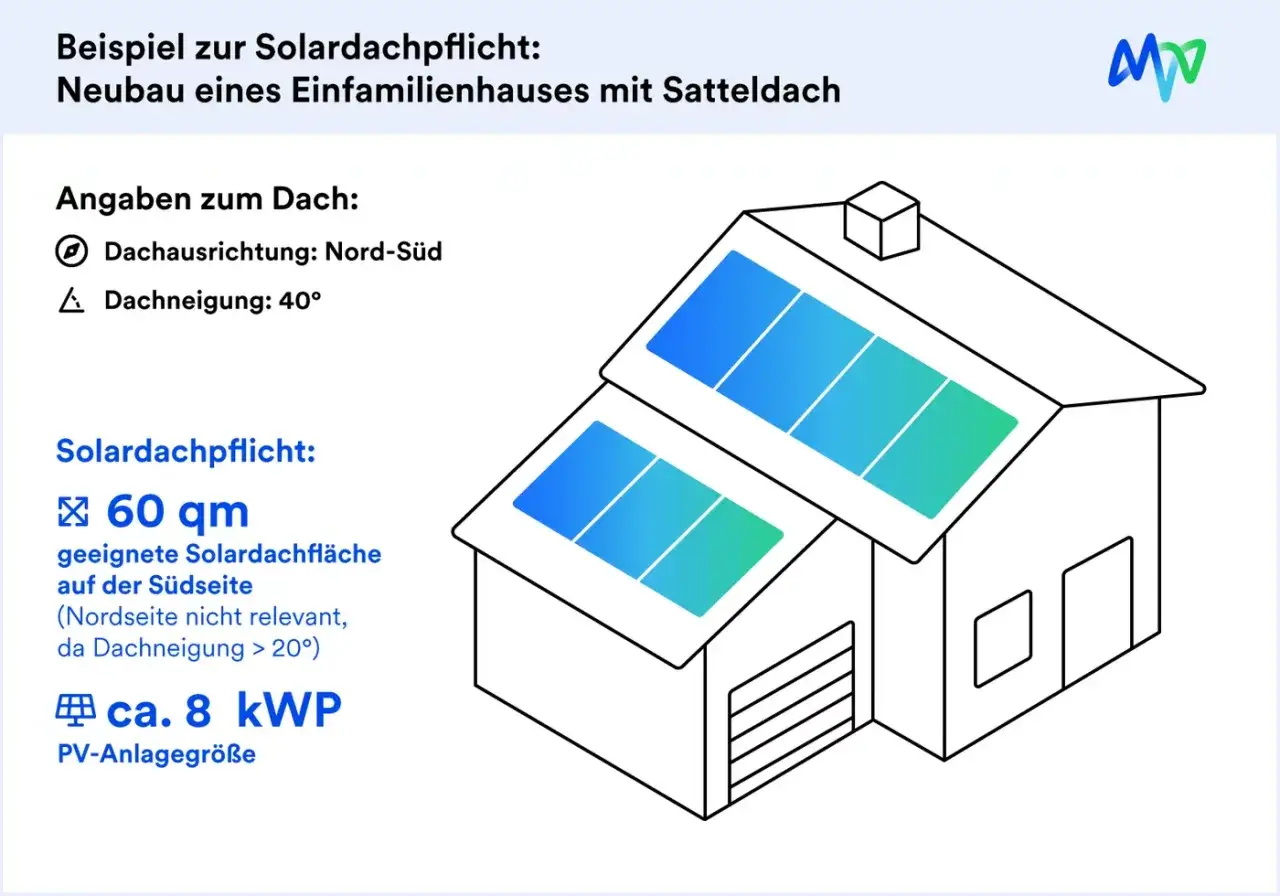 Beispiel zur Solardachpflicht in Bayern: Ein Einfamilienhaus mit Satteldach benötigt 60 qm PV-Fläche auf der Südseite für ca. 8 kWp.