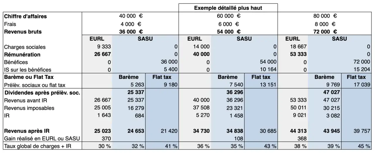 Tableau comparatif des revenus et impôts pour une SASU et une EURL, illustrant un rapport de gestion.