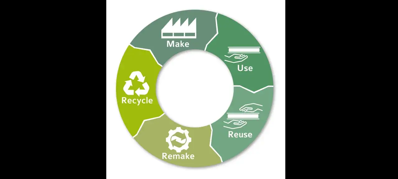 Diagrama de **construcci&oacute;n circular** que muestra las etapas: Make, Use, Reuse, Remake y Recycle, con iconos representativos.