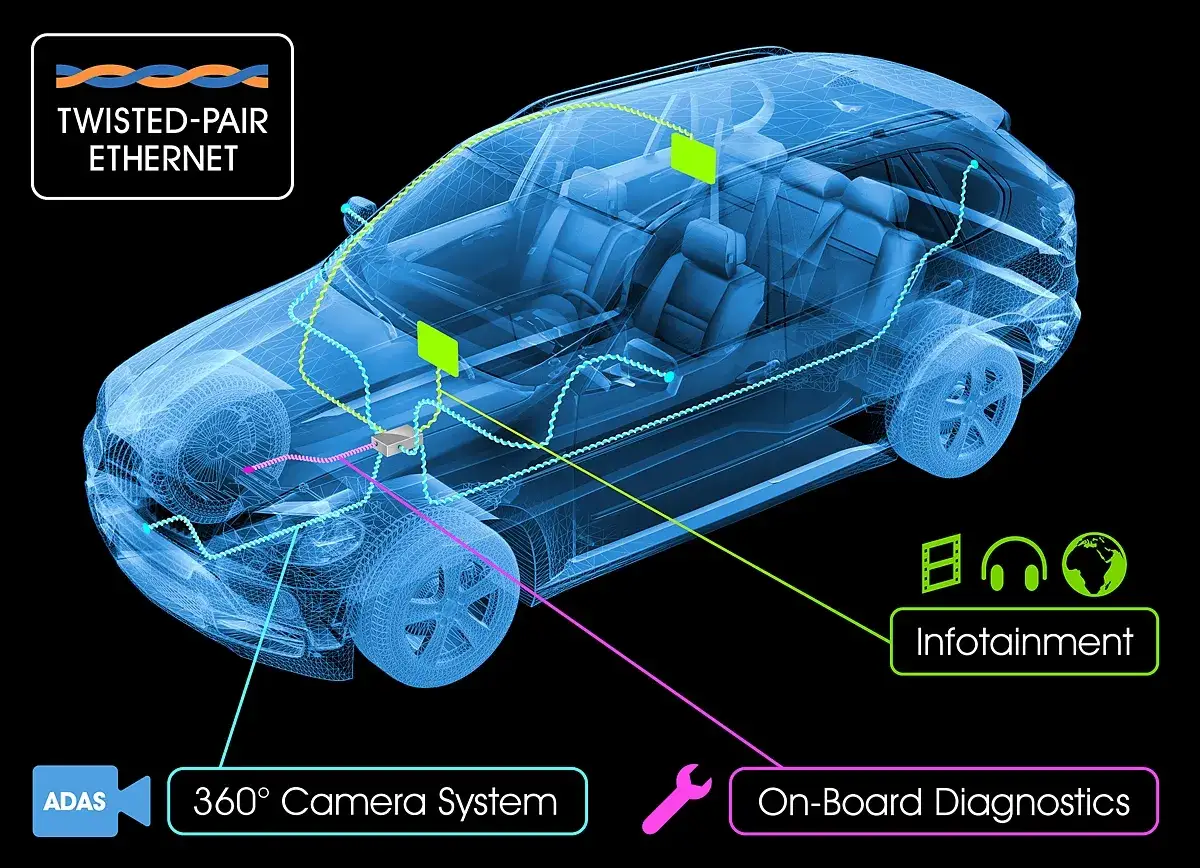 Fahrzeug-Netzwerk mit Twisted-Pair-Ethernet, das ADAS, 360°-Kamera, Infotainment und On-Board-Diagnostik gemäß ISO 13400 verbindet.