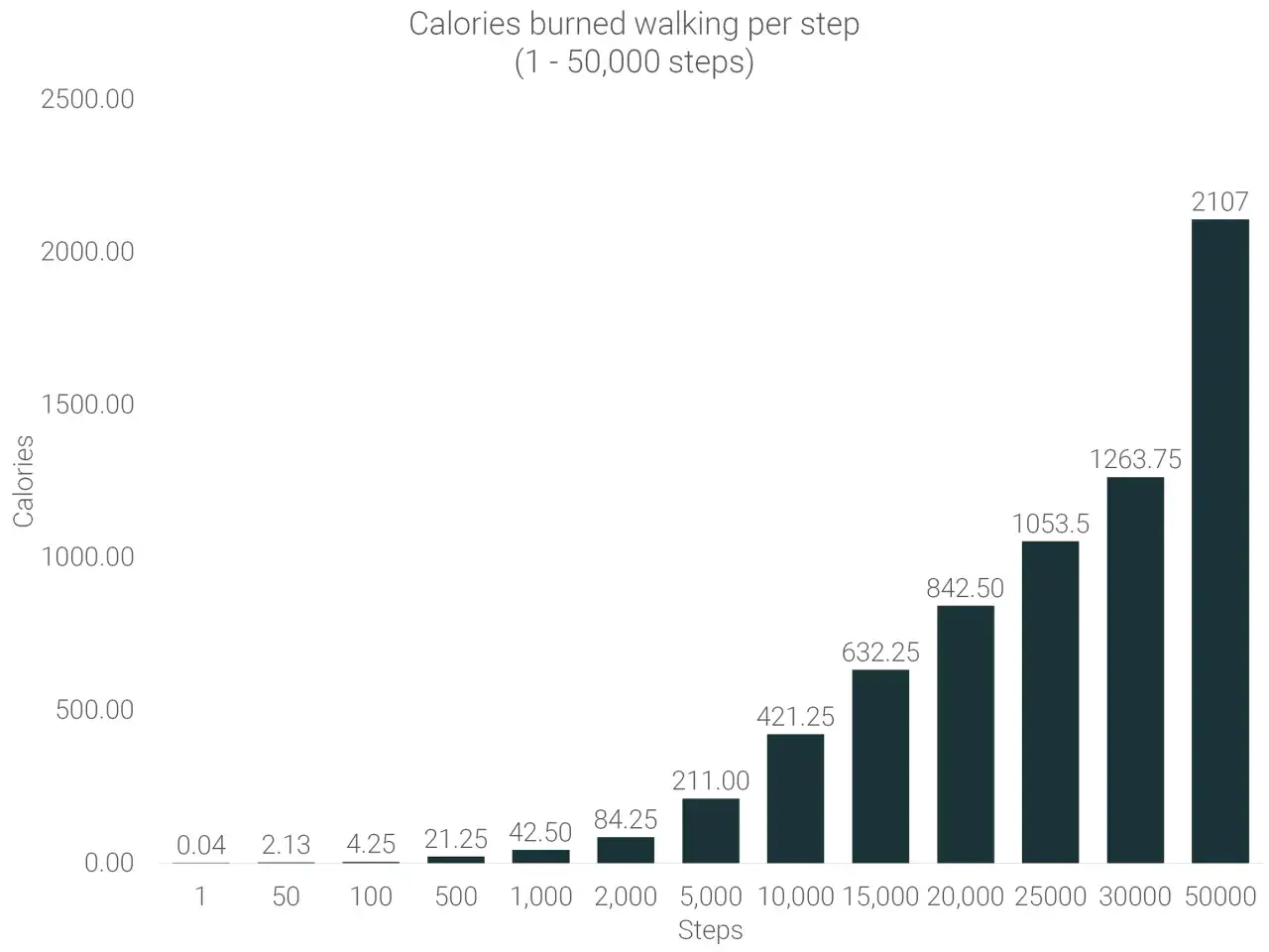 Wykres słupkowy pokazuje, ile kcal spalamy, pokonując od 1 do 50 000 kroków. 10 tys kroków to ok. 421 kcal.