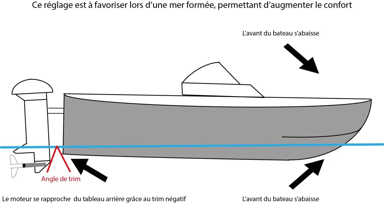 Schéma d'un bateau avec trim négatif. L'avant s'abaisse, le moteur se rapproche du tableau arrière. Ce réglage est utile en mer formée.