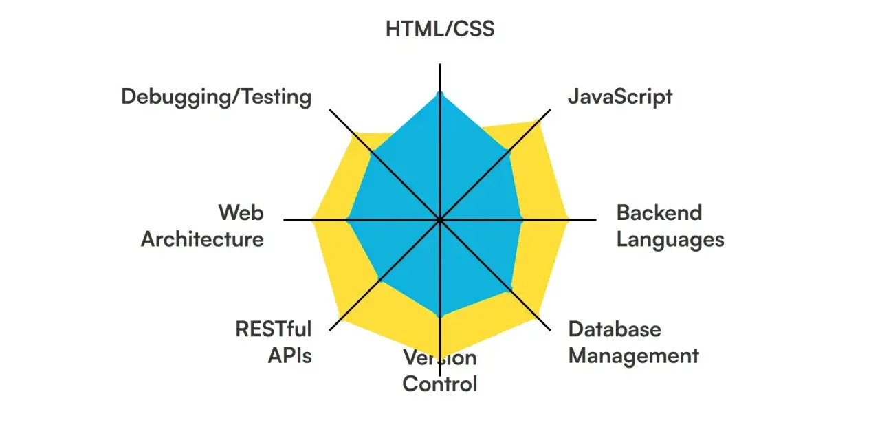 Gr&aacute;fico de radar de un programador full stack, mostrando habilidades en HTML/CSS, JavaScript, Backend, Bases de Datos, Control de Versiones, APIs, Arquitectura Web y Debugging/Testing.