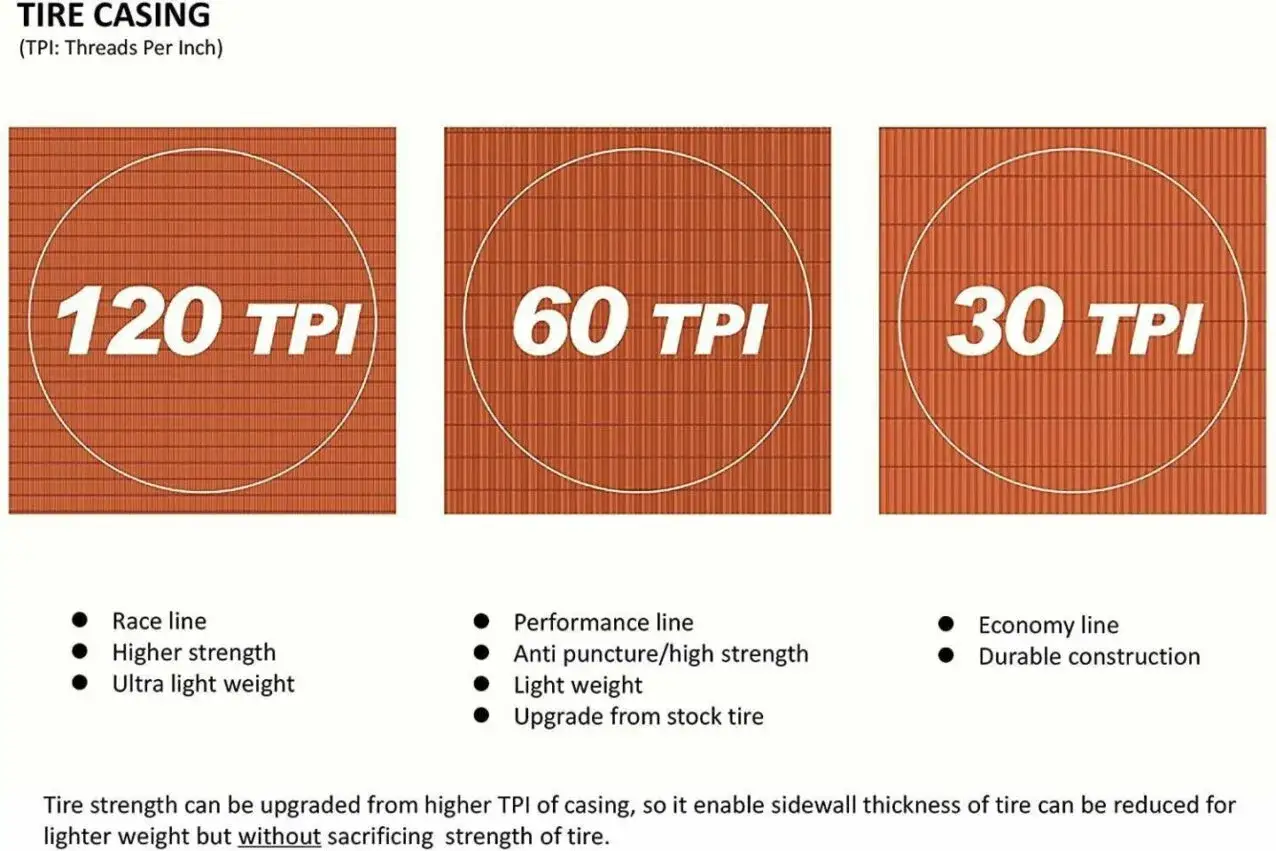 Porównanie oplotu o różnym TPI (Threads Per Inch): 120 TPI dla wyścigów, 60 TPI dla wydajności, 30 TPI dla ekonomii.