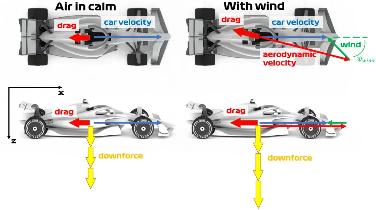 Formel 1 Technik: Aerodynamische Kräfte (Luftwiderstand, Abtrieb) bei ruhiger Luft und Seitenwind.