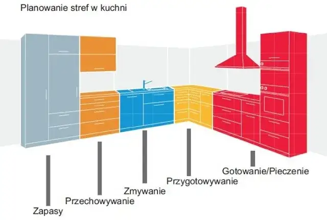 schemat 5 stref kuchni ergonomicznej
