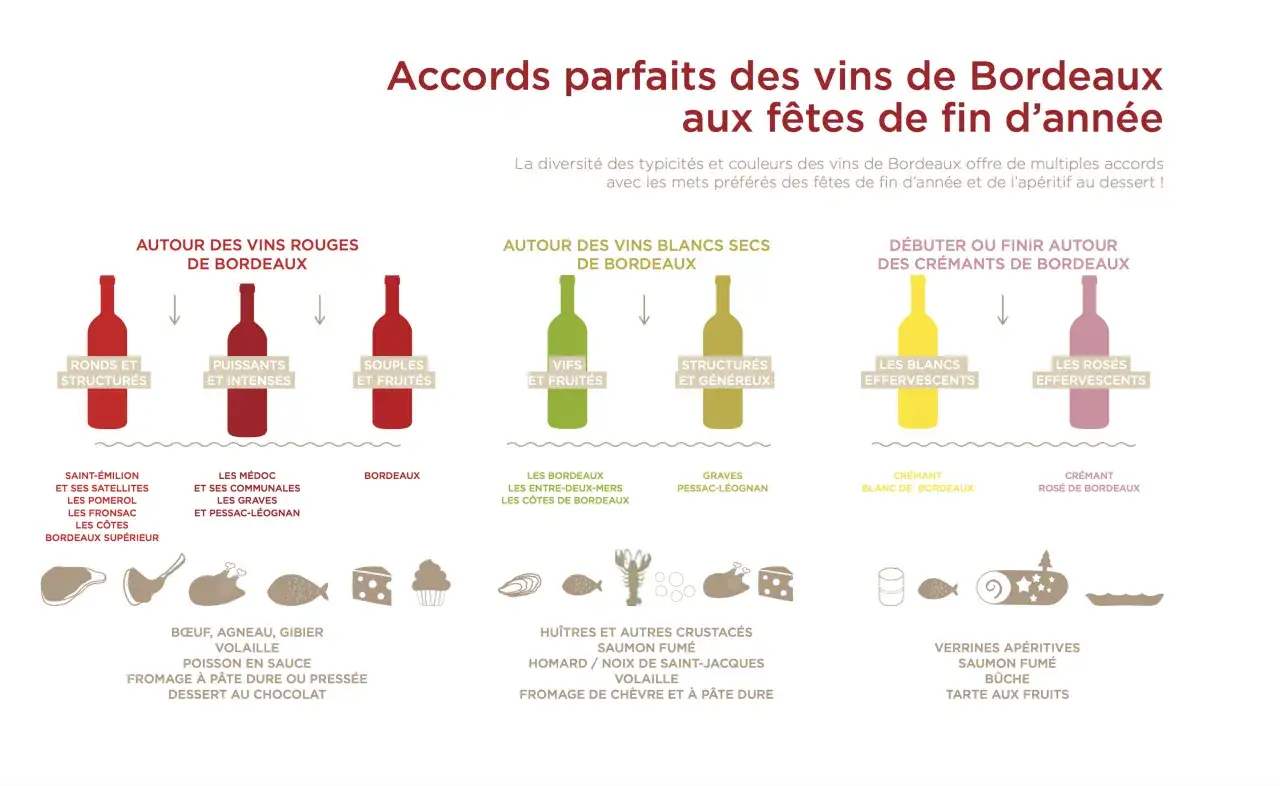 Guide des accords mets & vins de Bordeaux : un vin rouge passe partout pour vos fêtes, du bœuf au chocolat.
