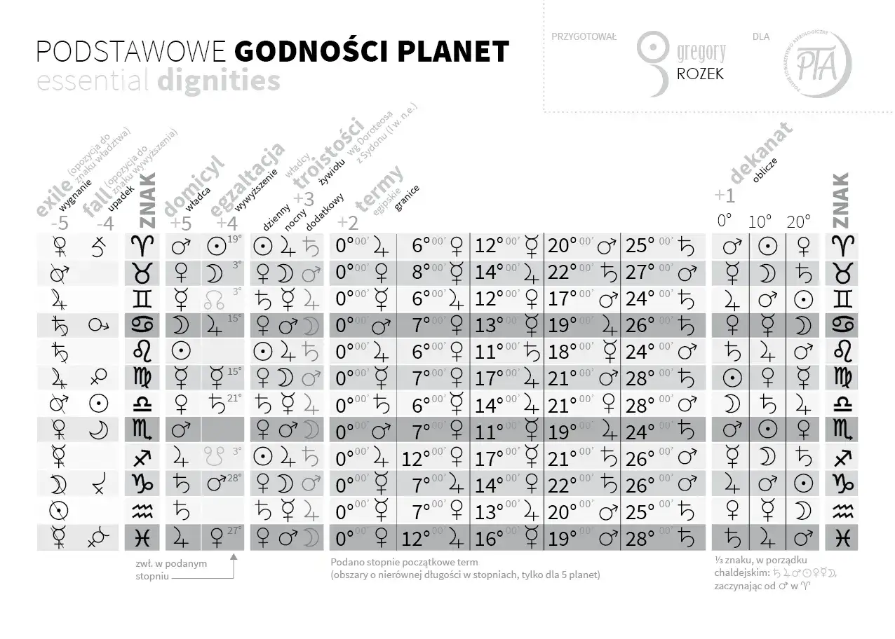 Tabela z podstawowymi godnościami planet, uwzględniająca m.in. **słońce, księżyc i ascendent**.