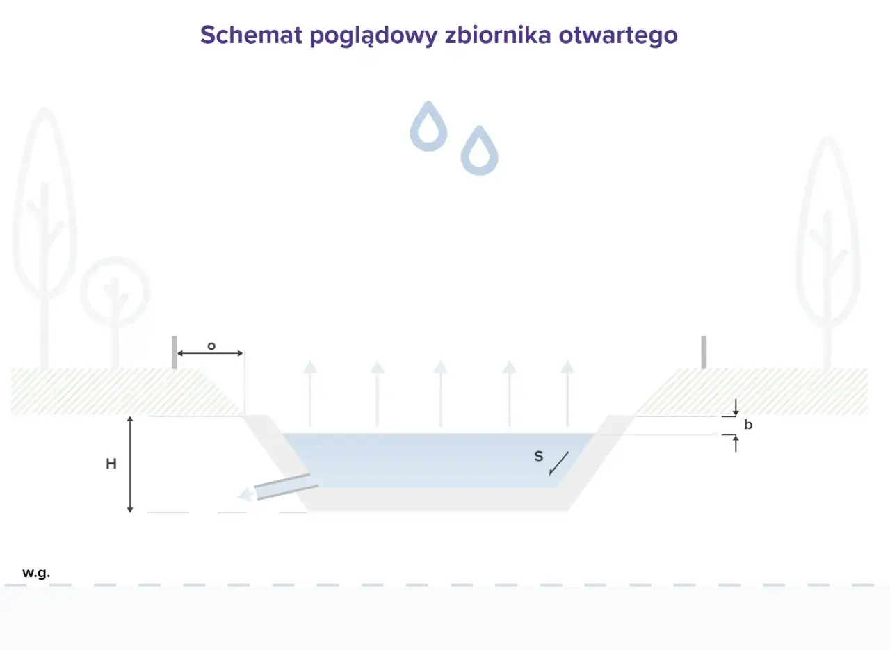 Schemat zbiornika otwartego z wymiarami H, o, b, S. Pomaga w obliczaniu pojemności zbiornika.