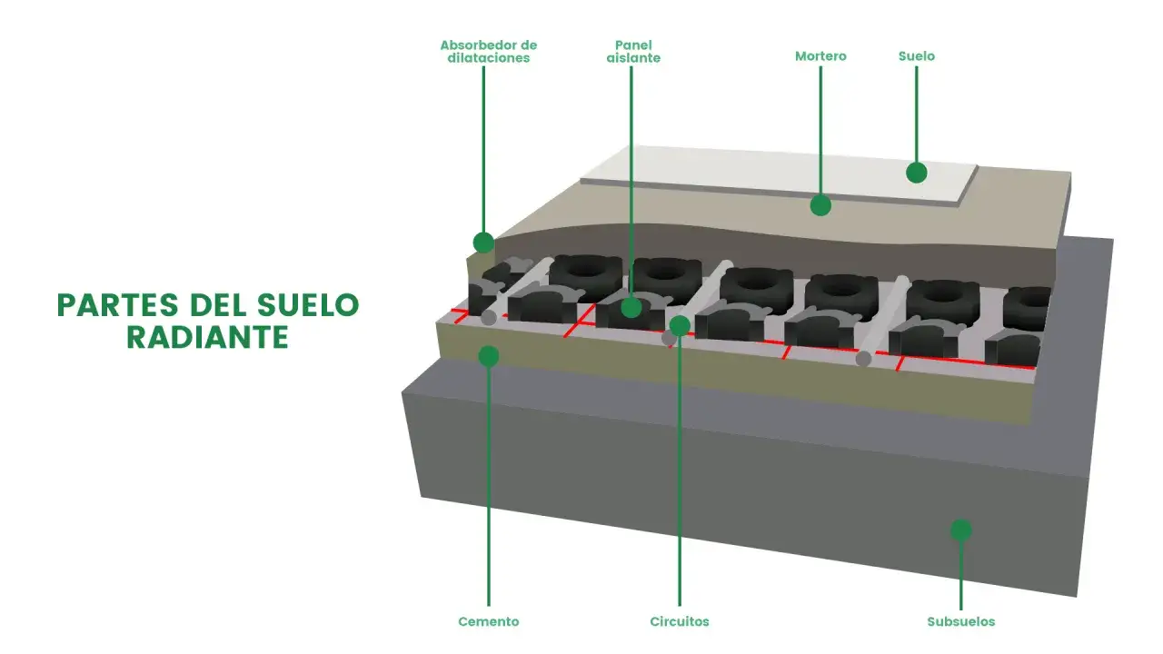 Corte de suelo radiante eléctrico mostrando sus componentes: subsuelos, cemento, circuitos, panel aislante, mortero y suelo. ¡Opiniones positivas sobre su eficiencia!