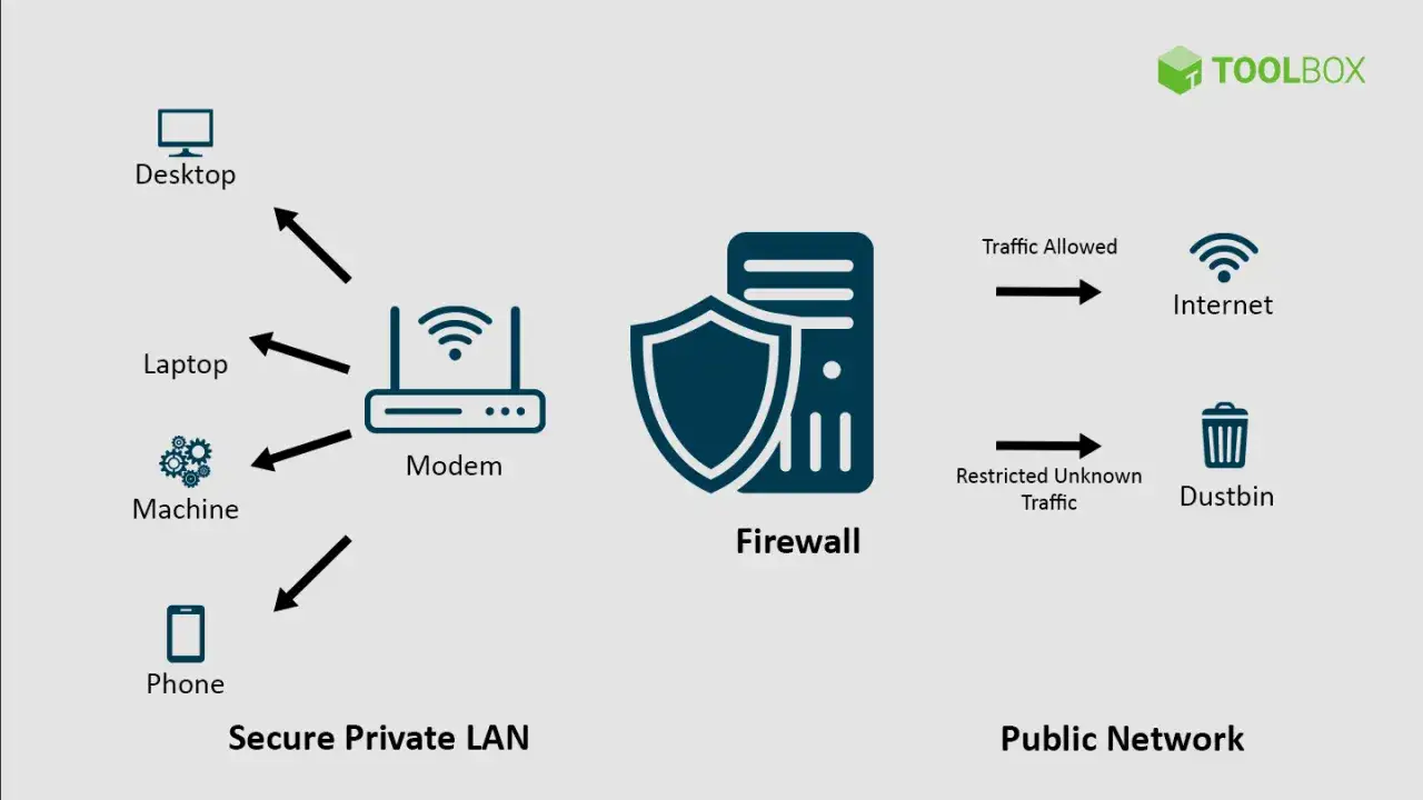 Schemat sieci: urządzenia LAN łączą się z modemem, który przekazuje ruch przez firewall. Firewall co to? Chroni sieć, przepuszczając ruch do Internetu i blokując nieznany.