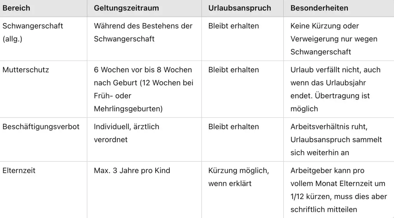 Tabelle zeigt, dass der Urlaubsanspruch bei Schwangerschaft, Mutterschutz und Beschäftigungsverbot erhalten bleibt.