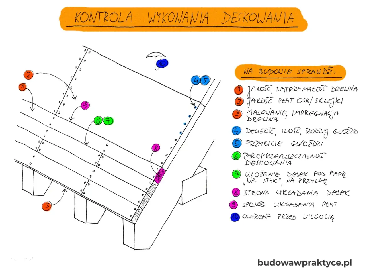 Kontrola wykonania deskowania dachu: sprawdzenie jakości drewna, OSB/sklejki, malowania, długości i ilości gwoździ, paroprzepuszczalności, ułożenia desek, strony układania, sposobu układania płyt i ochrony przed wilgocią.