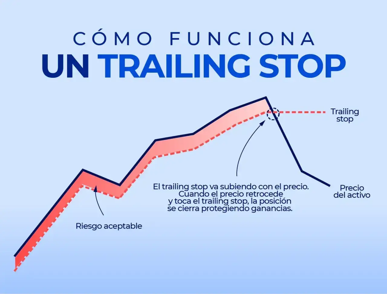 Gráfico que ilustra cómo un stop loss dinámico (trailing stop) sigue el precio del activo, protegiendo ganancias al cerrar la posición si el precio retrocede.