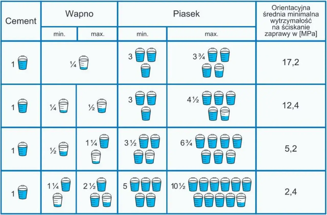 Tabela proporcji składników zaprawy: cement, wapno gaszone i piasek. Podano ilości w wiaderkach i wytrzymałość zaprawy.