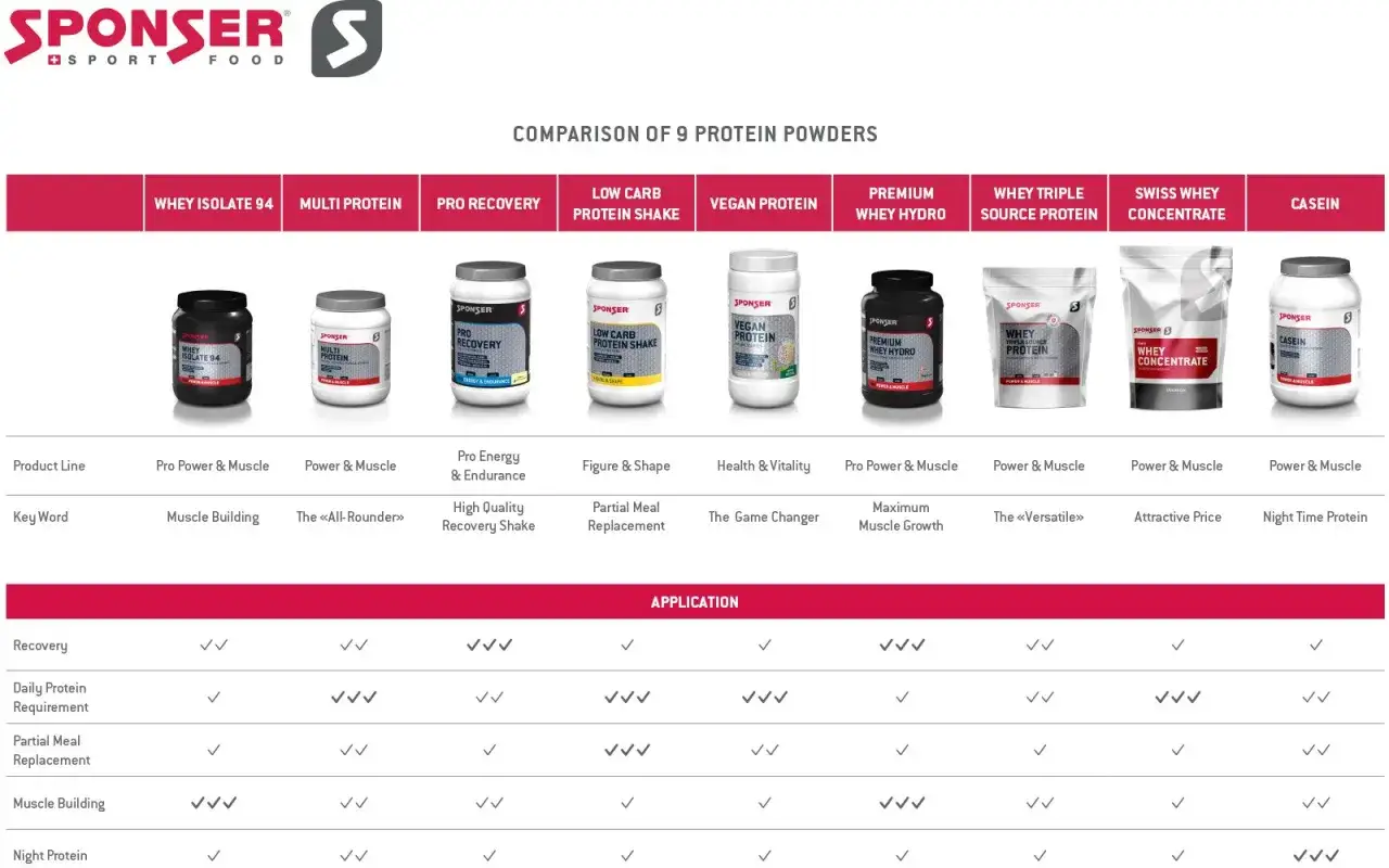 Vergleich von 9 Sponser Protein Pulvern: wozu Protein Pulver? Übersicht über verschiedene Produkte für Muskelaufbau, Regeneration und mehr.